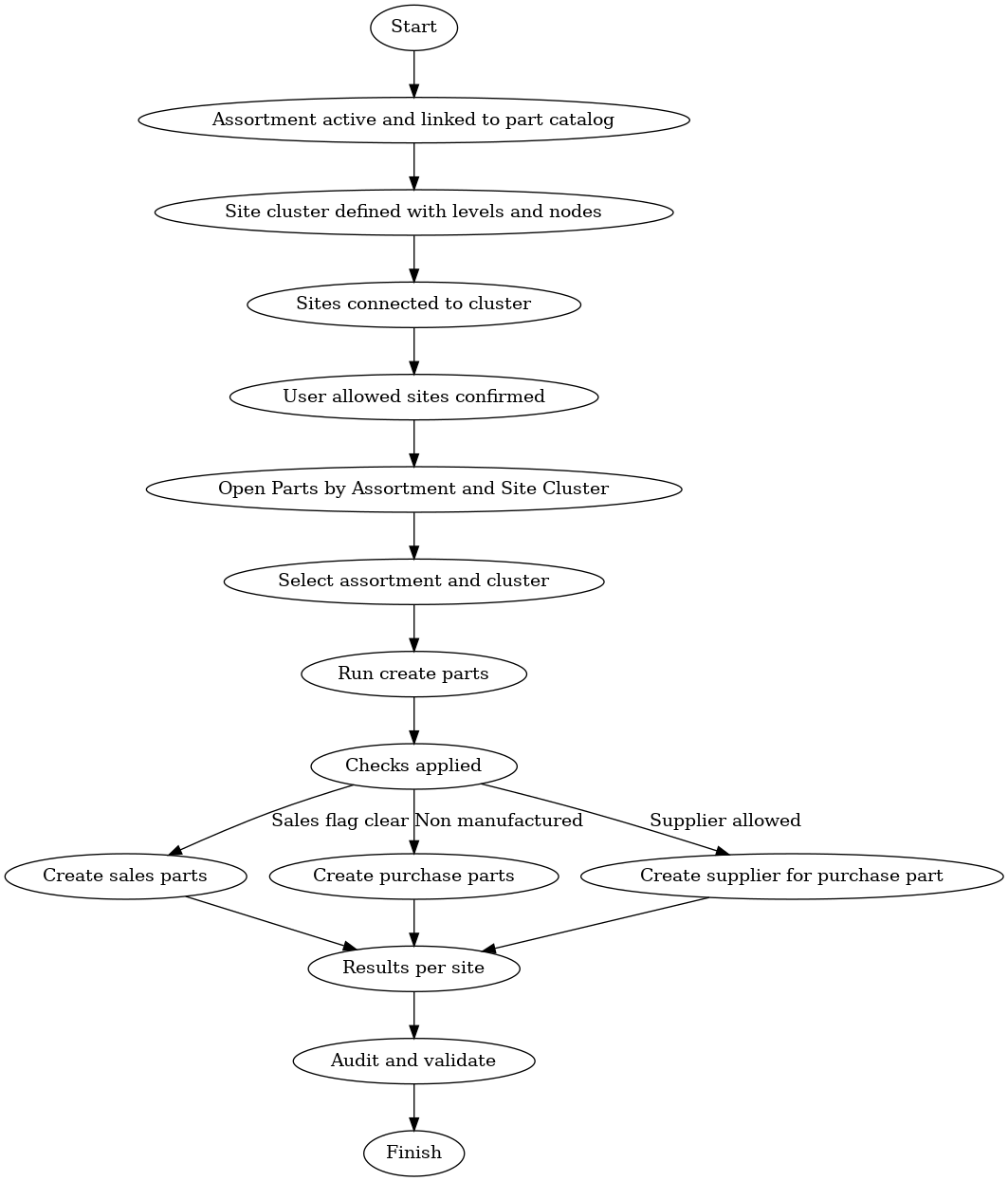 Mass Part Creation Flow