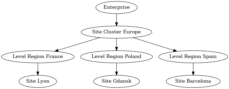 Site Cluster Hierarchy